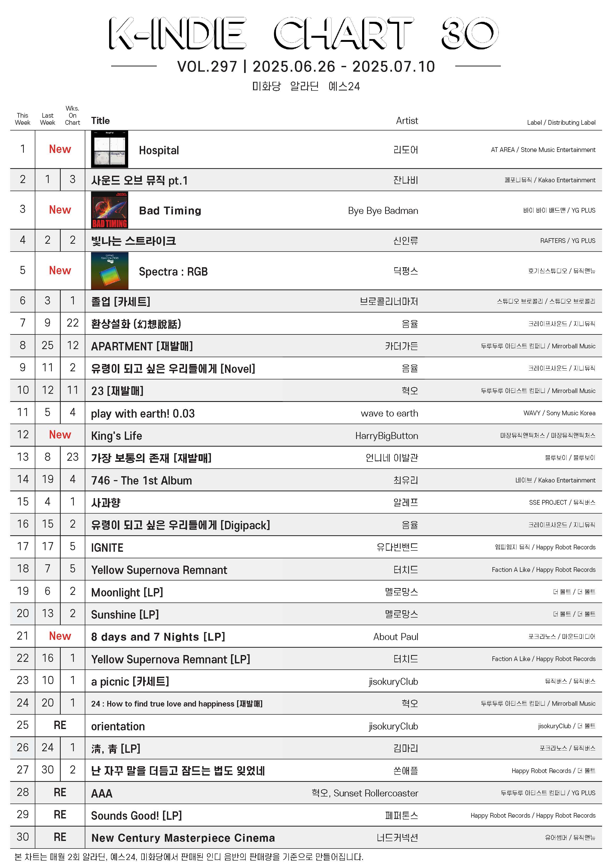 20250626-20250710_K-INDIE CHART.jpg