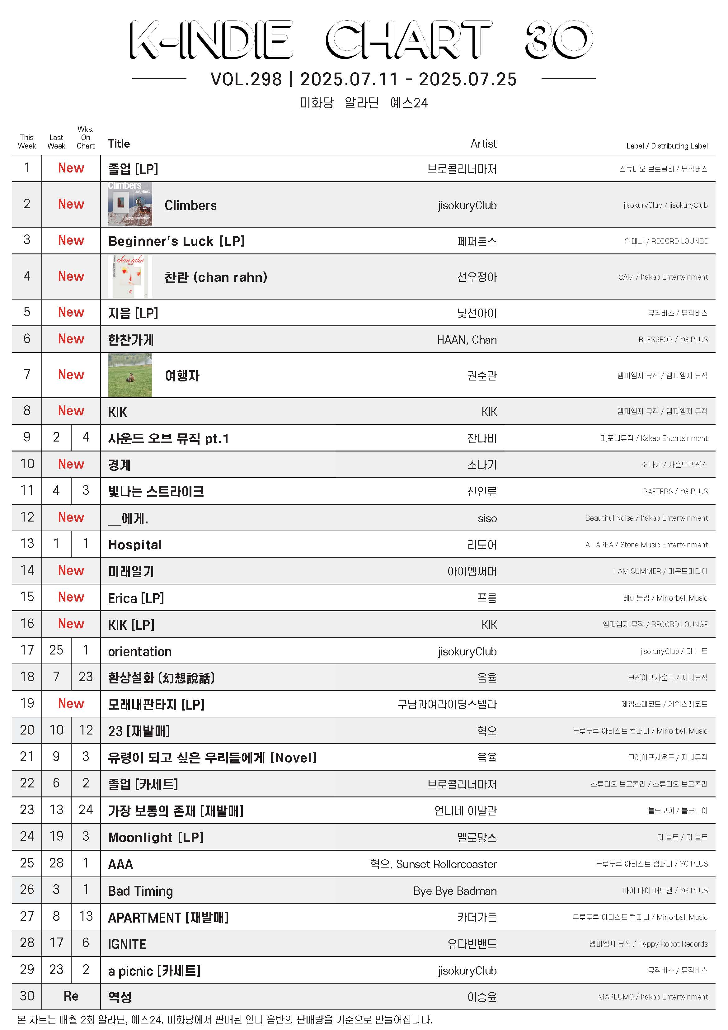 20250711-20250725_K-INDIE CHART.jpg